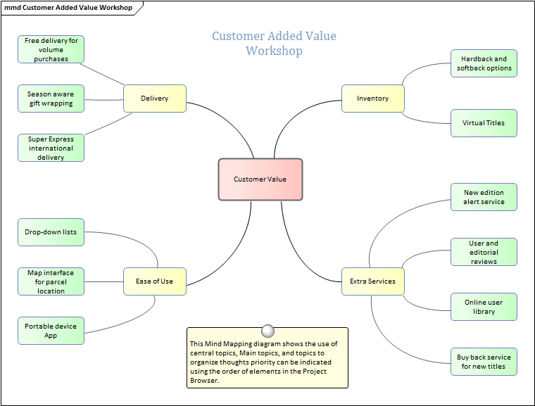 mapping diagram mind mapping diagram enterprise architect user guide mapping diagram mind mapping diagram enterprise architect user guide