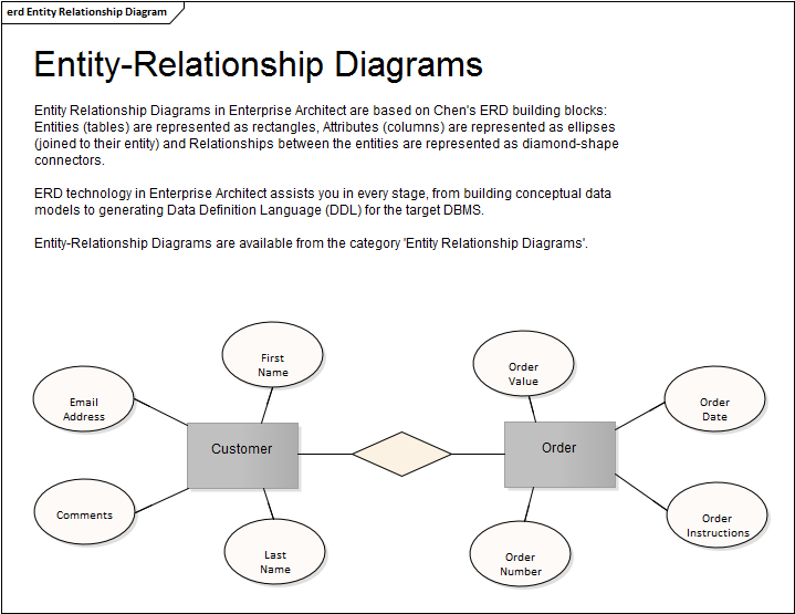 an introduction to the entity relationship diagram erd Introduction to er model erd stands for entity relationship diagram it represents the link between attribute and entity set to relationship set. an introduction to the entity relationship diagram erd Introduction to er model erd stands for entity relationship diagram it represents the link between attribute and entity set to relationship set.
