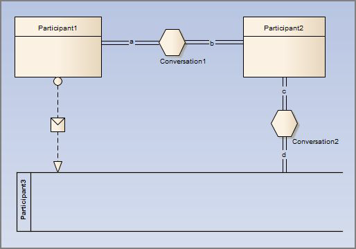 bpmn 2 0 conversation diagram exle bpmn 2 0 conversation toolbox pages enterprise architect bpmn 2 0 conversation diagram exle bpmn 2 0 conversation toolbox pages enterprise architect