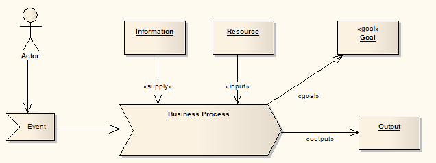BusinessProcessModel