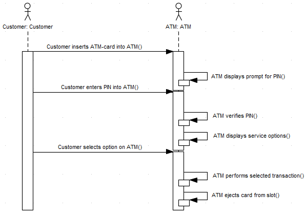 Generate Sequence Diagram | Enterprise Architect User Guide example of sequence diagram 