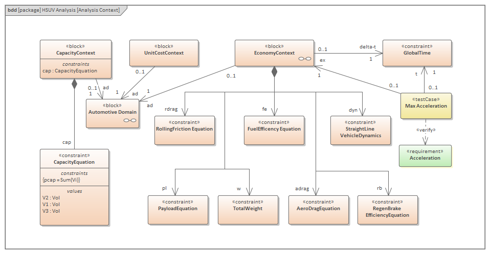 Example SysML Analysis diagram in Sparx Systems Enterprise Architect