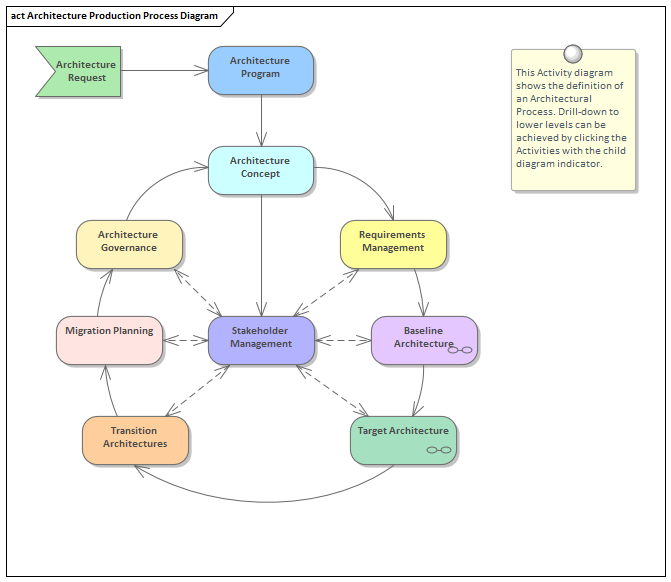 Information Architecture Process Diagram Processes Support I