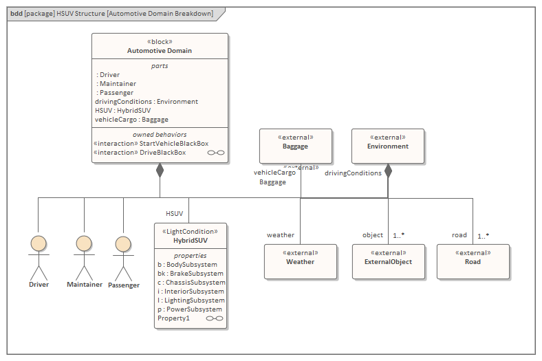 SysML Block Definition diagram, in Sparx Systems Enterprise Architect