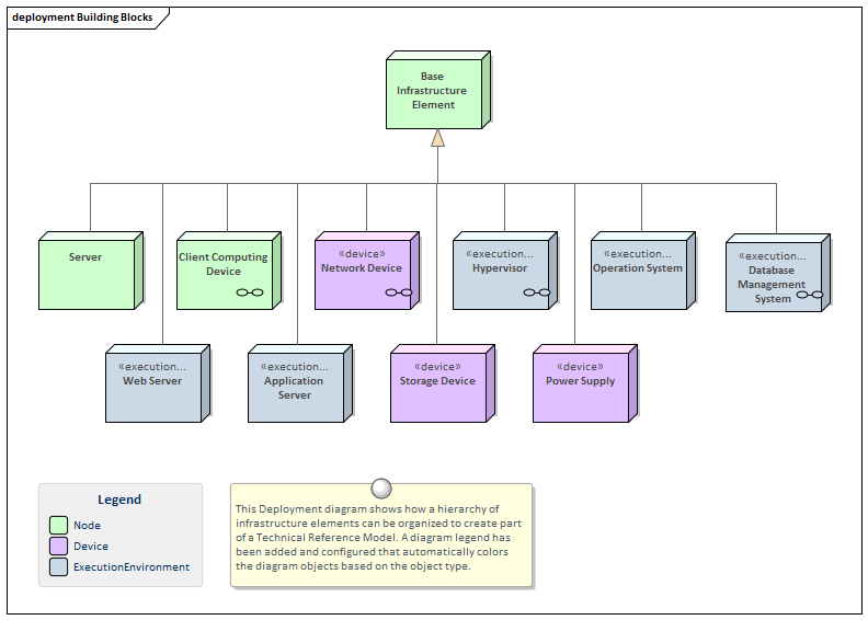 Deployment diagram for a Technical Reference Model in Sparx Systems Enterprise Architect