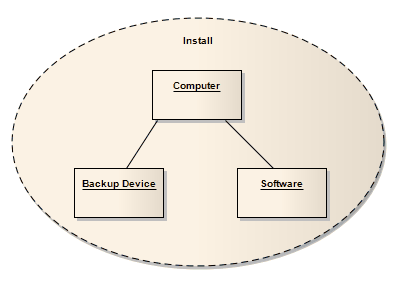 An example UML Composite Structure diagram showing a Collaboration element.