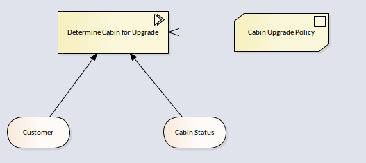 A Decision Modeling Notation model (DMN), for a flight cabin upgrade using Sparx Systems Enterprise Architect.