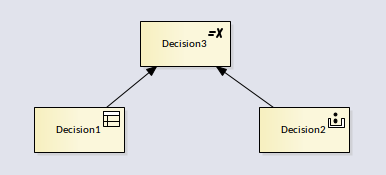 A DMN diagram for decision hierarchy modeled in Sparx Systems Enterprise Architect.