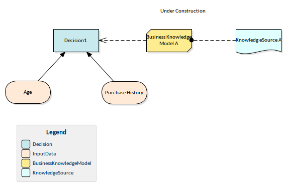 A simple Decision Modeling Notation model (DMN), using Sparx Systems Enterprise Architect.