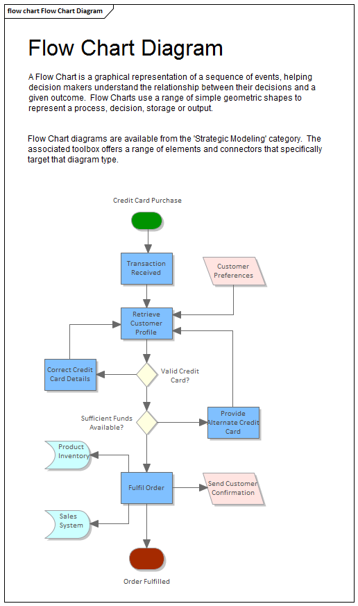 Example Flow Chart for Strategic Modeling in Sparx Systems Enterprise Architect.