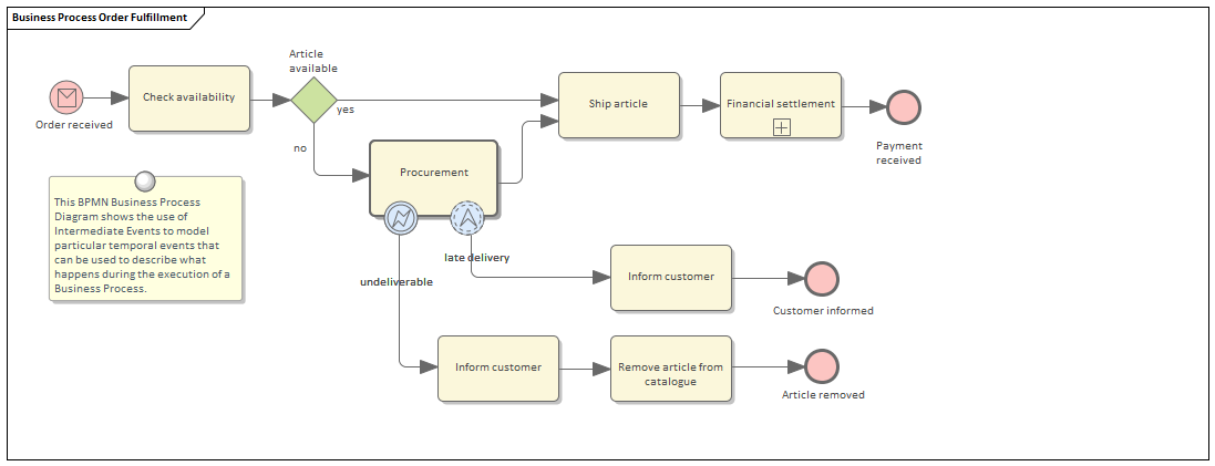 Business Analysis tool, BPMN Business Process in Sparx Systems Enterprise Architect
