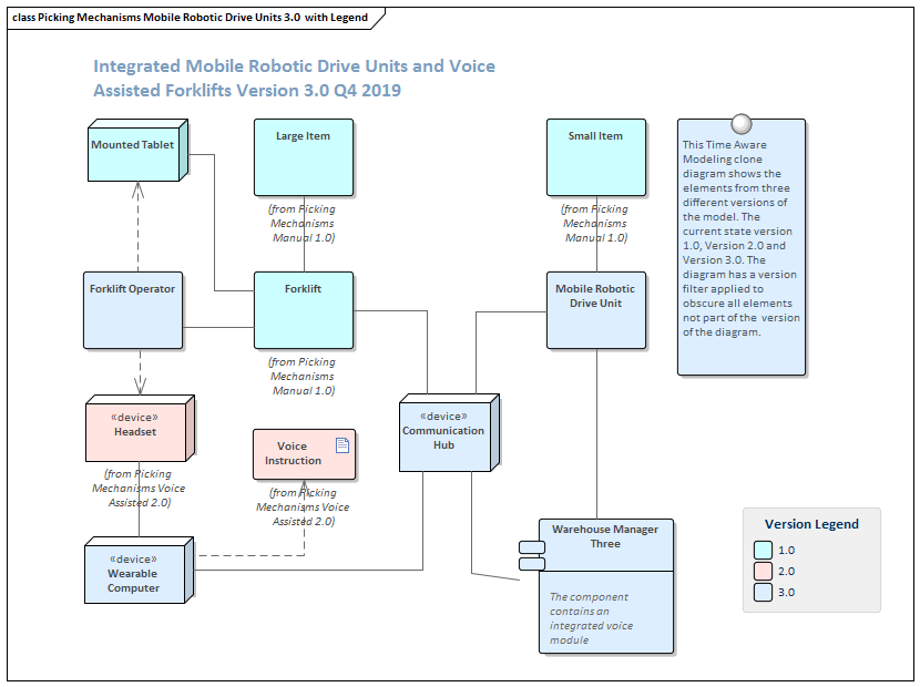 An example of a Time Aware Modeling diagram in Sparx Systems Enterprise Architect