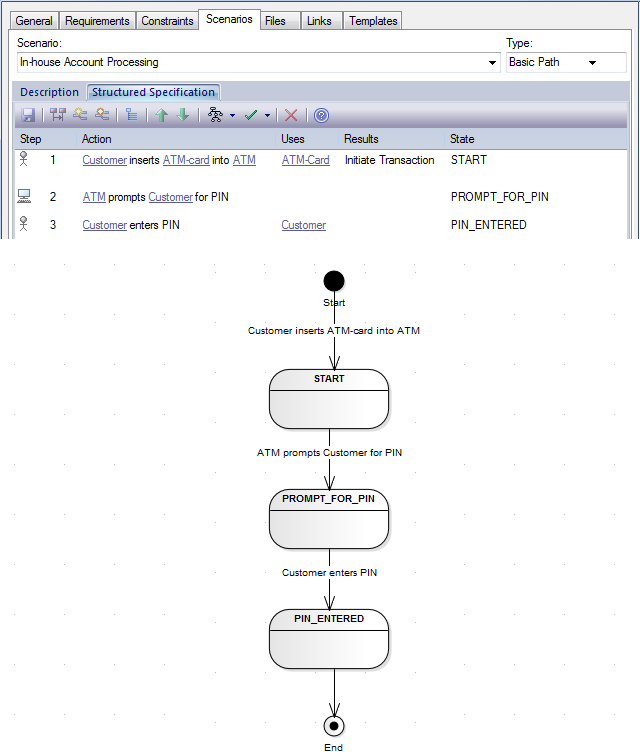Showing a structured scenario for a UML State Machine diagram.