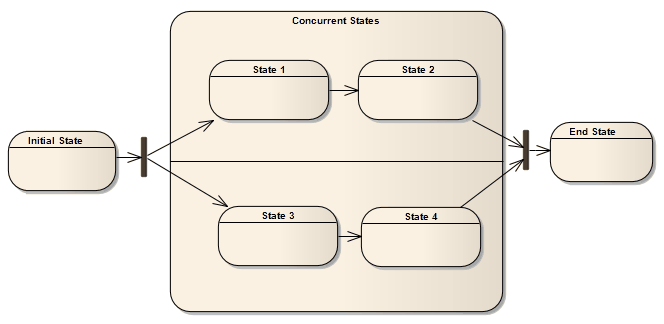 Using a Fork/Join in a StateMachine diagram modeled in Sparx Systems Enterprise Architect.