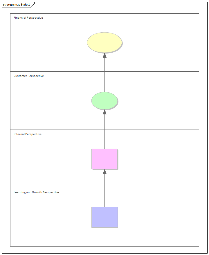 Strategy Map diagram (Four Perspectives) in Sparx Systems Enterprise Architect