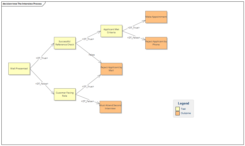 Example Decision Tree diagram created in Sparx Systems Enterprise Architect