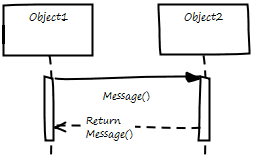 An illustration of Hand-drawn and Whiteboard modes on a UML Sequence diagram in Sparx Systems Enterprise Architect.