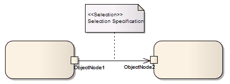 Selection and transformation behaviors defined by attaching a note to the Object Flow in Sparx Systems Enterprise Architect.