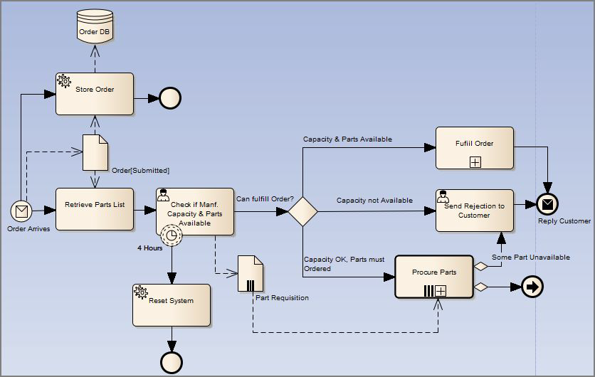 Example BPMN 2.0 diagram in Sparx Systems Enterprise Architect.