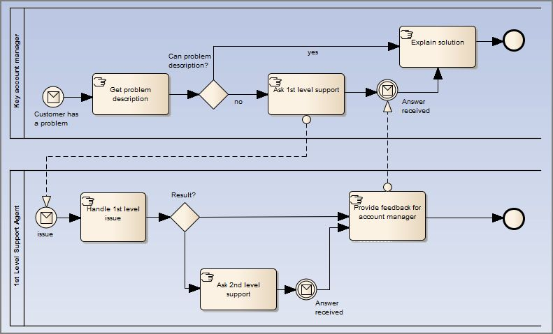 Example BPMN 2.0 collaboration diagram in Sparx Systems Enterprise Architect.