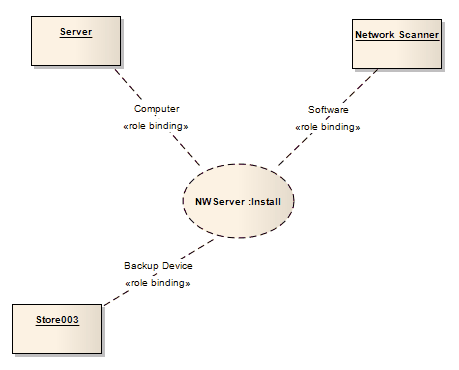 A UML Composite Structure diagram showing a Collaboration Occurrence element.