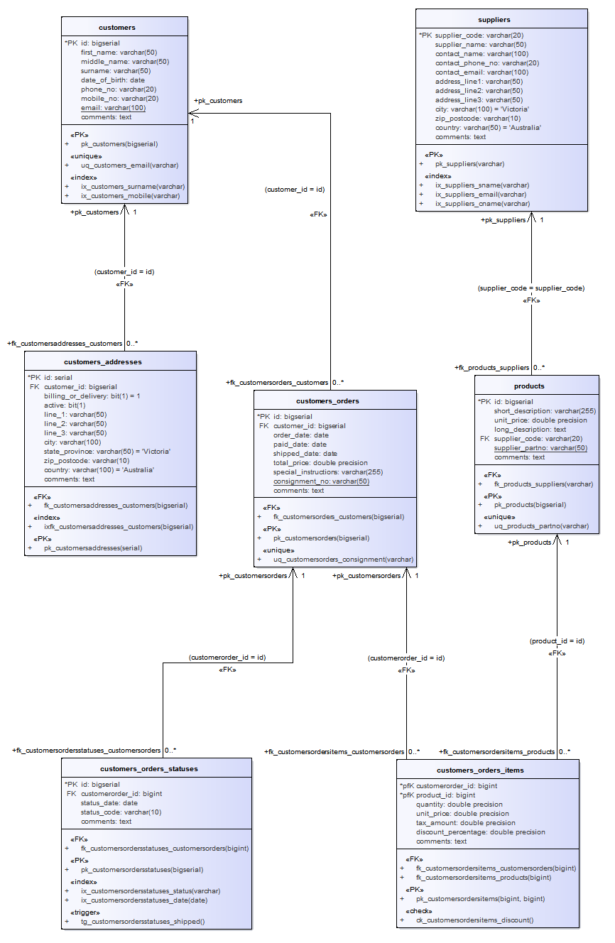 An example of a data model diagram in Sparx Systems Enterprise Architect.