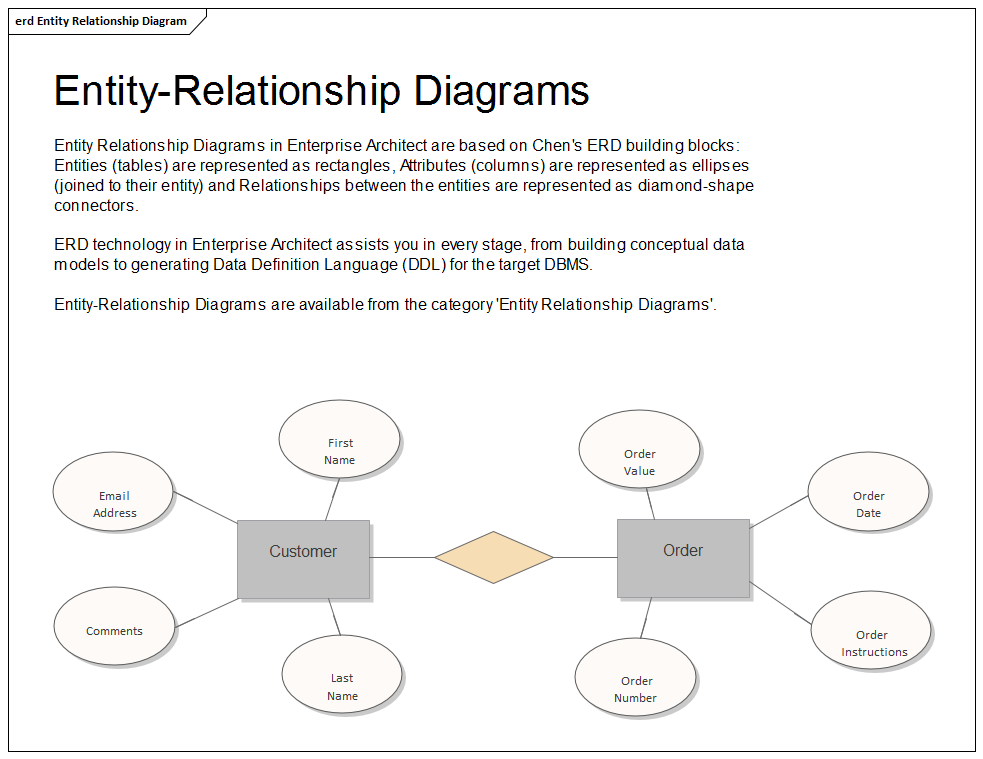 This Entity Relationship diagrams show how to model Entities (represented by rectangles) and their Attributes (represented by ellipses) and their relationships (represented by diamonds).