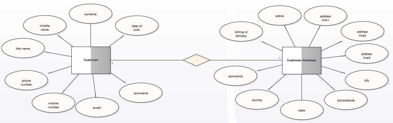 Example Entity-Relationship Diagram (ERD) model in Sparx Systems Enterprise Architect.