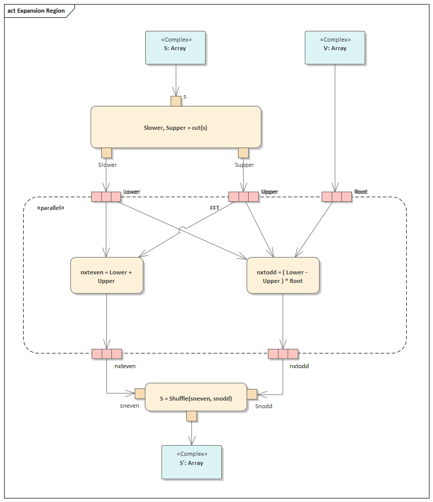 This UML Activity diagram illustrates the use of an Expansion Region to enclose a group of Activity Nodes and Activity Edges that are to be executed several times on the incoming data, once for every element in the input collection, in Sparx Systems Enterprise Architect.