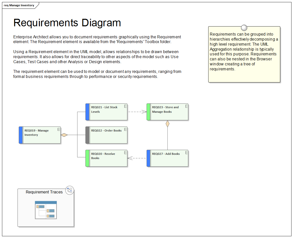 An example in Enterprise Architect of requirements grouped into hierarchies for decomposing a high level requirement.
