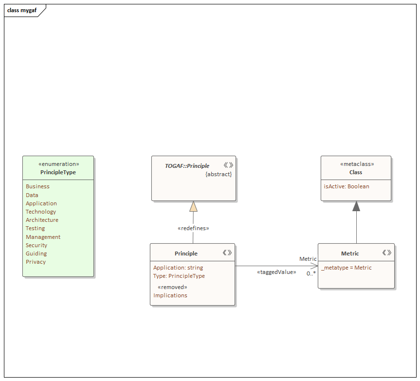 Redefines generalization extending a non-UML type in Sparx Systems Enterprise Architect.
