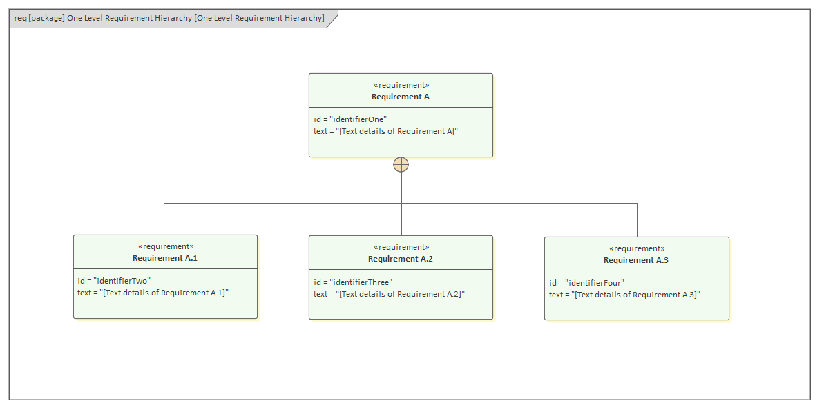 SysML Requirement Diagram - One Level Hierarchy, in Sparx Systems Enterprise Architect