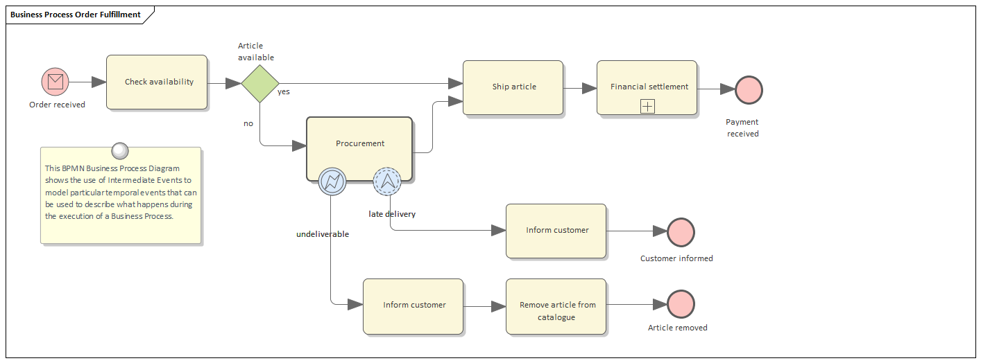 Business Analysis tool, BPMN Business Process in Sparx Systems Enterprise Architect