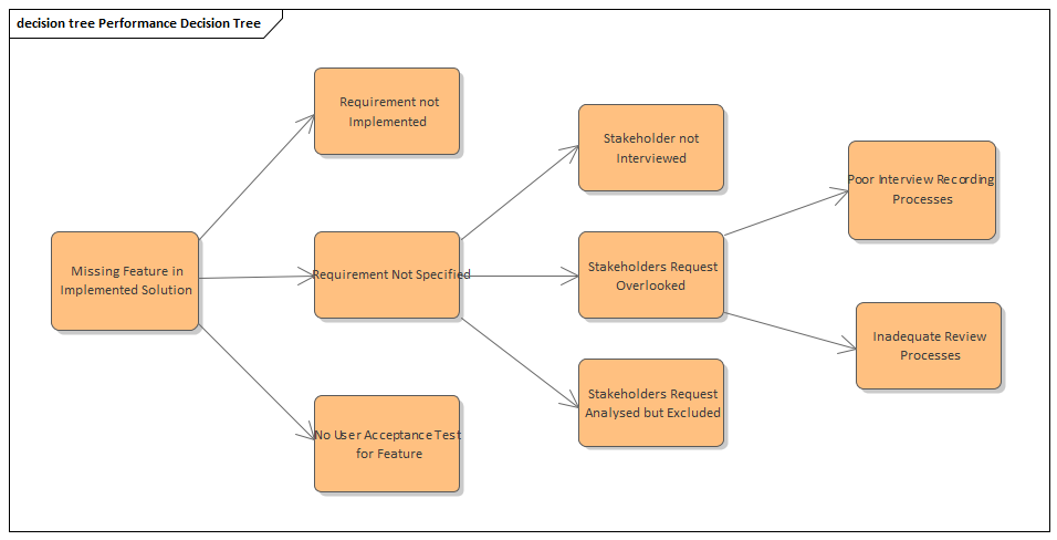 Business Analysis tools, Decision Tree diagram in Sparx Systems Enterprise Architect