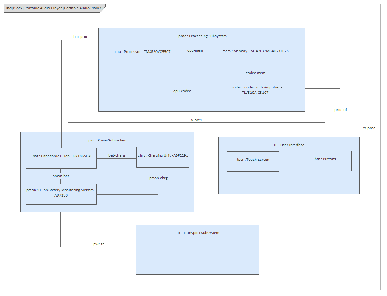 A SysML Block Internal Definition diagram depicting the composition for a proposed Audio Listening device, modeled in Sparx Systems Enterprise Architect. 