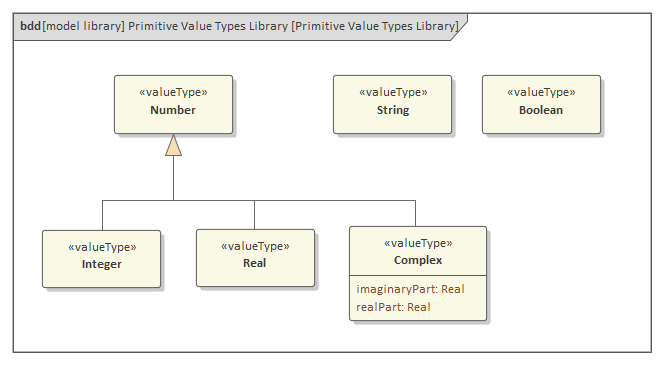 SysML Primitive Value Types Block diagram in Sparx Systems Enterprise Architect