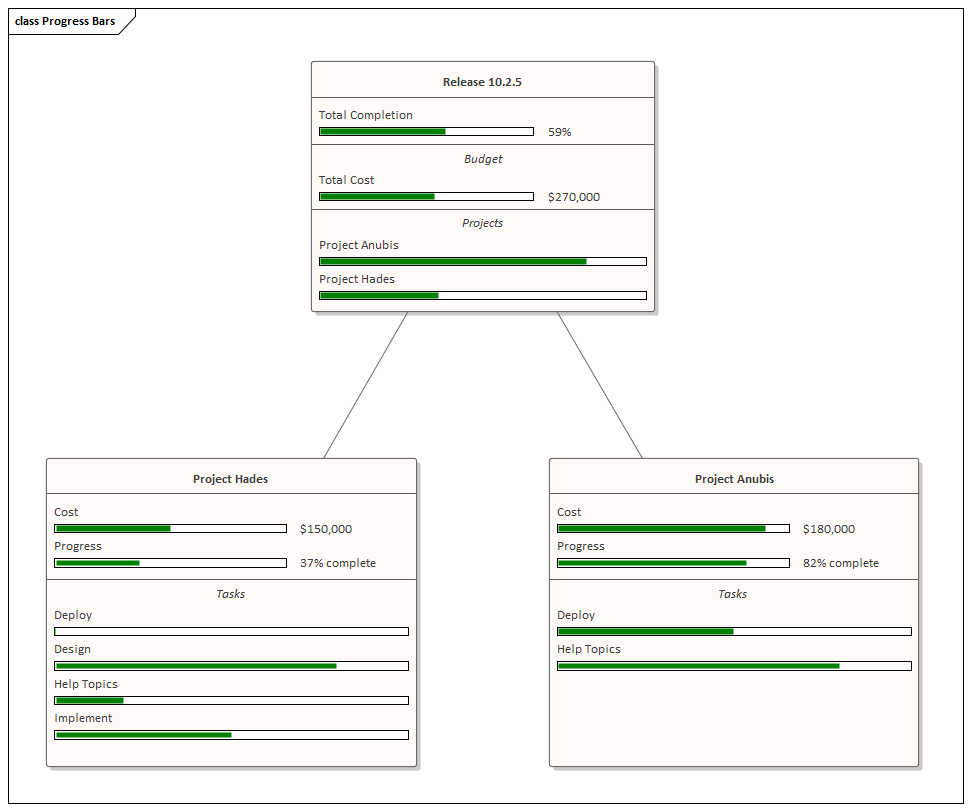 Project Management diagram with Progress Bars in Sparx Systems Enterprise Architect.