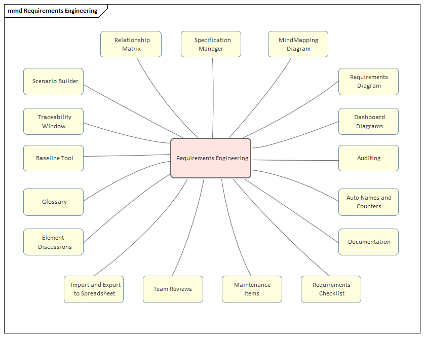 Mind Mapping for Requirements Engineering tools in Sparx Systems Enterprise Architect