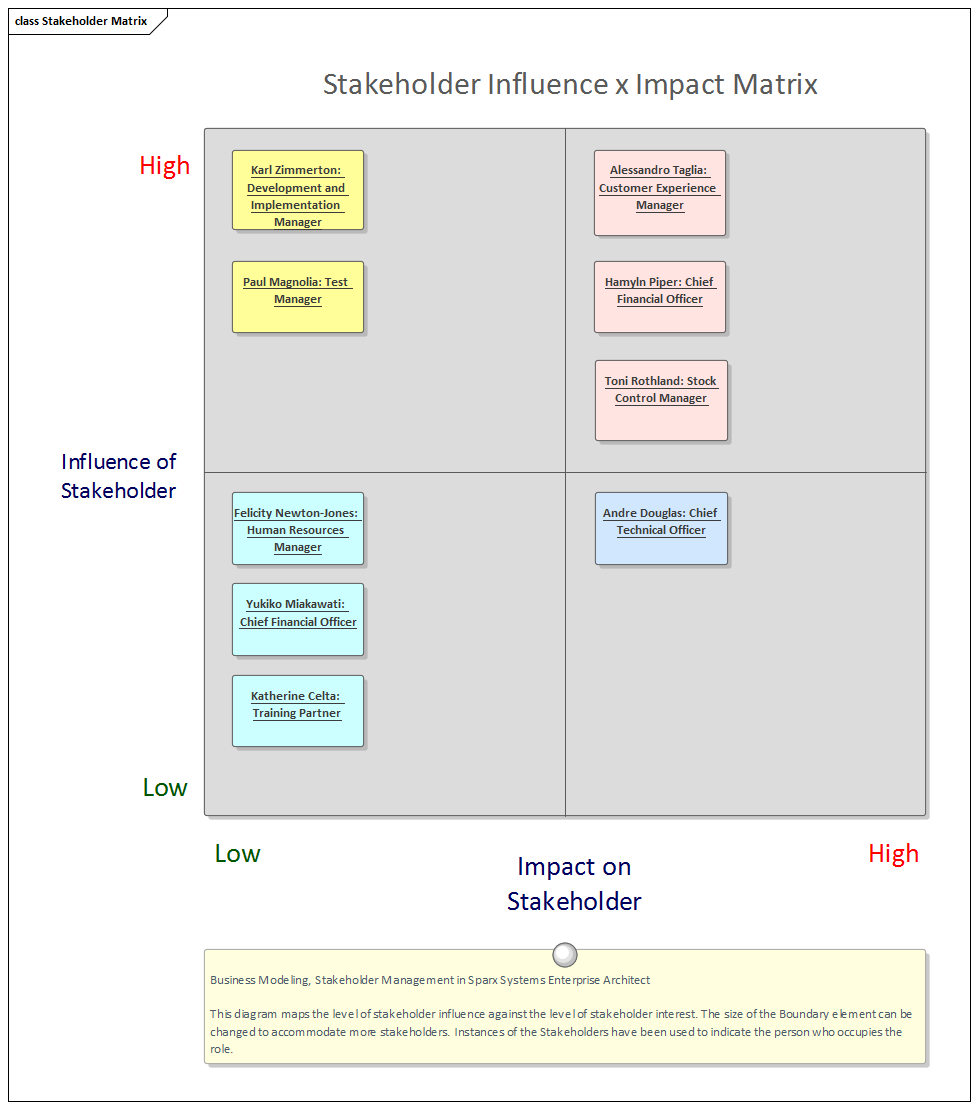 Business Modeling, Stakeholder Management in Sparx Systems Enterprise Architect