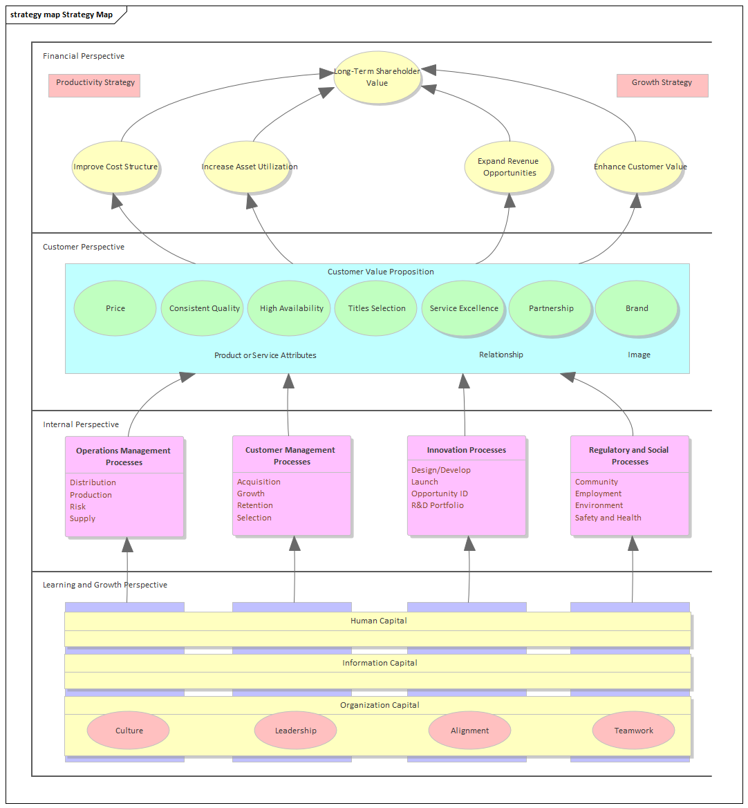 Business Analysis tool, the Strategy Map diagram in Sparx Systems Enterprise Architect
