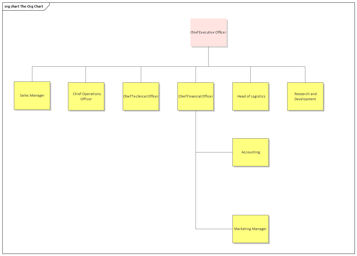 Example of a corporate organization chart in Sparx Systems Enterprise Architect.