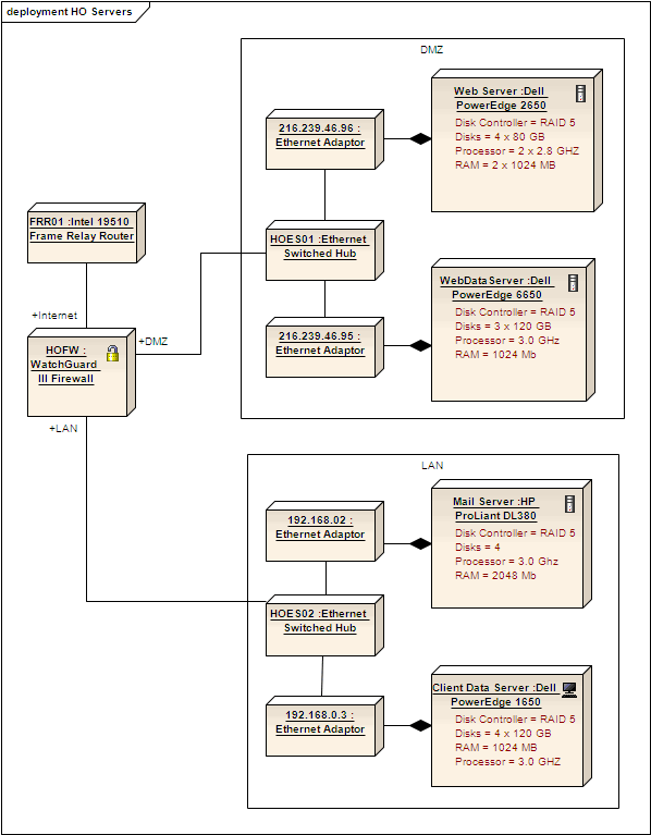 A UML Deployment Diagram example in Sparx Systems Enterprise Architect.
