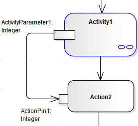 UML Activity Diagram example, demonstrating passing a parameter from a parameter node to an action pin, in Sparx Systems Enterprise Architect.