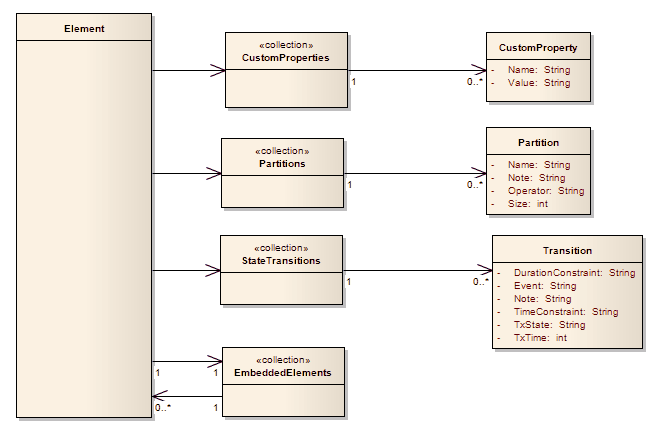 Class diagram defining Automation Interface collections in Sparx Systems Enterprise Architect.