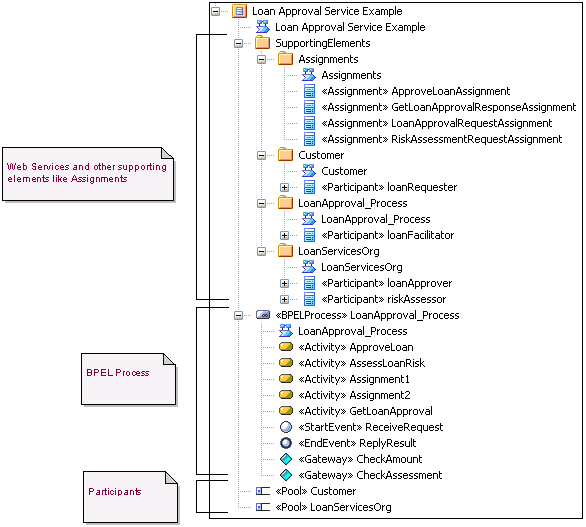 Creating an example BPEL 2.0 structure in Sparx Systems Enterprise Architect.