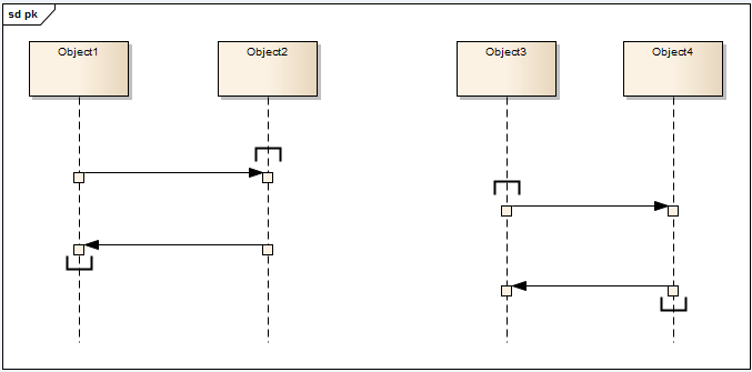 A UML Sequence diagram showing the use of co-regions in Sparx Systems Enterprise Architect. A UML Sequence diagram showing the use of co-regions in Sparx Systems Enterprise Architect.