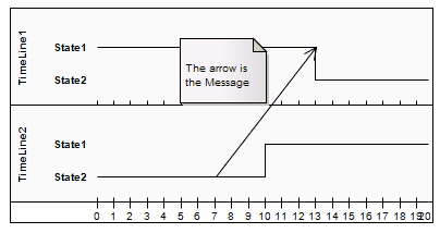 A Message shown on a UML Timing diagram.