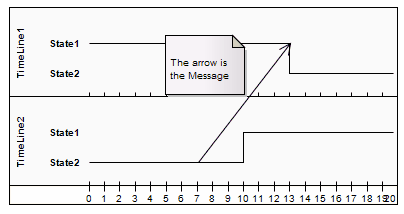 A Message shown on a UML Timing diagram. A Message shown on a UML Timing diagram.