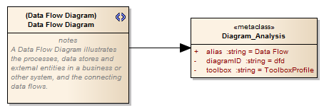 UML Profile diagram showing the definition of a custom diagram type.