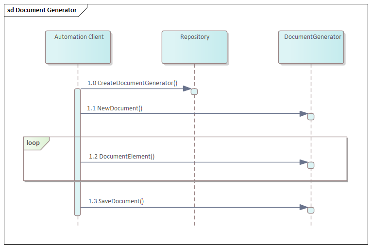 A Sequence (Interaction) diagram in Sparx Systems Enterprise Architect.